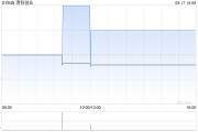 清科创业9月17日斥资3.16万港元回购3.16万股 清科创业9月17日斥资3.16万港元回购3.16万股