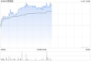 新秀丽早盘涨逾3% 管理层称四季度至今已较三季度出现好转