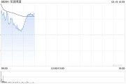 华润啤酒早盘涨逾4% 去年毛利率达42.6%创近五年新高