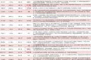 1486家A股上市公司发布2024年半年度业绩预告 24家净利同比预增上限超700% 1486家A股上市公司发布2024年半年度业绩预告 24家净利同比预增上限超700%