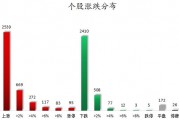数据复盘丨医药生物、纺织服饰等行业走强 32股获主力资金净流入超亿元