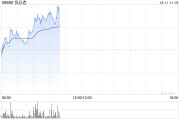 优必选早盘涨超5% 2024世界工业机器人展今日开幕