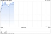鸿腾精密早盘涨超5% 机构料未来公司盈利能力有望提升 鸿腾精密早盘涨超5% 机构料未来公司盈利能力有望提升