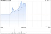 香港潮商集团现涨超22% 拟折让约16.67%配股净筹约4.8亿港元 香港潮商集团现涨超22% 拟折让约16.67%配股净筹约4.8亿港元