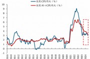 华创策略:从美联储四轮降息周期+两次降息预期看A股反应 华创策略:从美联储四轮降息周期+两次降息预期看A股反应