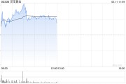 黄金股早盘延续涨势 灵宝黄金涨逾7%紫金矿业涨逾4%