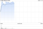 东阳光长江药业现涨近6% 将DeepSeek大模型全面接入HEC-Finder平台