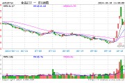 吃喝板块开盘上扬,食品ETF(515710)盘中上探2.82%!机构:食饮行业基本面复苏或正在途 吃喝板块开盘上扬,食品ETF(515710)盘中上探2.82%!机构:食饮行业基本面复苏或正在途