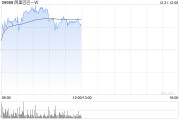 阿里巴巴-W附属拟出售高鑫零售约73.66%股份 阿里巴巴-W附属拟出售高鑫零售约73.66%股份