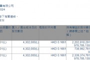 美瑞健康国际(02327.HK)获执行董事周旭洲增持430.2万股 美瑞健康国际(02327.HK)获执行董事周旭洲增持430.2万股