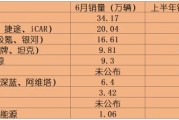 自主品牌上半年表现:比亚迪卖了超160万辆,奇瑞也首次突破百万大关 自主品牌上半年表现:比亚迪卖了超160万辆,奇瑞也首次突破百万大关
