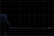 港股中华银科技放量闪崩跌超80%，此前不到一个月股价涨4倍