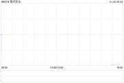 黄河实业发布中期业绩 股东应占溢利1425.6万港元同比增长13.9% 黄河实业发布中期业绩 股东应占溢利1425.6万港元同比增长13.9%