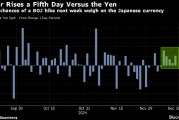 日元迈向6月以来最长连跌 交易员押注日本央行将按兵不动 日元迈向6月以来最长连跌 交易员押注日本央行将按兵不动