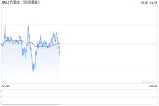 摩根大通:美元走弱和实际债券收益率下降为黄金创造了顺风,金价有望延续涨势 摩根大通:美元走弱和实际债券收益率下降为黄金创造了顺风,金价有望延续涨势