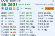 陶氏跌约1.5% 回应中国区大裁员传闻称与实际情况严重不符 陶氏跌约1.5% 回应中国区大裁员传闻称与实际情况严重不符