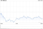 午盘：美股走低科技股领跌 特斯拉一度跌逾9%
