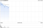 AH脑机接口概念早盘走高 微创脑科学涨逾5%南京熊猫涨逾4%
