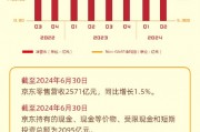看图:京东第二季度营收2914亿元 Non-GAAP净利同比增69% 看图:京东第二季度营收2914亿元 Non-GAAP净利同比增69%
