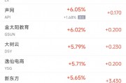 周一热门中概股多数上涨 蔚来涨10.5%,台积电跌4.3% 周一热门中概股多数上涨 蔚来涨10.5%,台积电跌4.3%