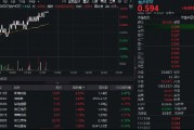 “继续止跌回稳”！地产领涨全市场，龙头房企全线飘红，地产ETF（159707）逆市涨0.85%