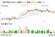 三峰环境:累计回购股份198.19万股 三峰环境:累计回购股份198.19万股