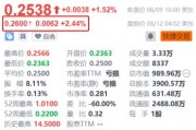36氪盘前涨超2.4% 任命新首席财务官 36氪盘前涨超2.4% 任命新首席财务官