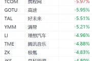 中概股盘前集体下挫:老虎证券跌近9%,阿里拼多多跌超4% 中概股盘前集体下挫:老虎证券跌近9%,阿里拼多多跌超4%