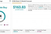 PPI数据提振美股汽车经销商股 Carvana飙升10% PPI数据提振美股汽车经销商股 Carvana飙升10%