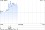 锂业股早盘走高 赣锋锂业涨逾6%天齐锂业涨逾4%