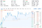 利好频出,锂电逆市大涨!化工板块大举吸金,化工ETF(516020)盘中上探0.97%,终结日线5连阴! 利好频出,锂电逆市大涨!化工板块大举吸金,化工ETF(516020)盘中上探0.97%,终结日线5连阴!