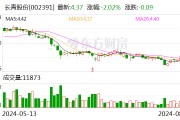 长青股份:累计回购公司股份16381491股 长青股份:累计回购公司股份16381491股