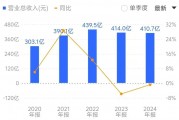 复星医药年报透视：回笼30亿元资金，营收连降两年，行业仍“春寒料峭”