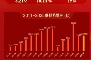 2025年暑期档总票房119.66亿元 同比增长2.76%