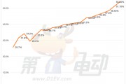 海鸥超越秦PLUS成为中国最受欢迎车型 元UP销量逼近2万辆跻身SUV TOP5 海鸥超越秦PLUS成为中国最受欢迎车型 元UP销量逼近2万辆跻身SUV TOP5