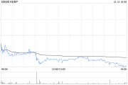 KEEP12月13日斥资30.53万港元回购5万股 KEEP12月13日斥资30.53万港元回购5万股