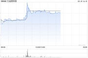 艾迪康控股盘中涨超13% AI技术赋能临床诊断
