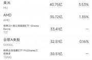 9月30日美股成交额前20:中概电商股9月普涨,阿里涨27%/拼多多涨40%/京东涨48% 9月30日美股成交额前20:中概电商股9月普涨,阿里涨27%/拼多多涨40%/京东涨48%