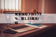 有家保险下跌5.73%,报1.15美元/股 有家保险下跌5.73%,报1.15美元/股