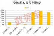 连续下跌后,超三成受访者减仓或清仓!“科技”方向仍获看好 连续下跌后,超三成受访者减仓或清仓!“科技”方向仍获看好