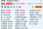 美国合众银行涨超3.6% Q2业绩超预期 重申全年净利息收入预期 美国合众银行涨超3.6% Q2业绩超预期 重申全年净利息收入预期