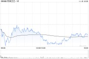 美银证券:下调阿里巴巴-SW目标价至109港元 FY2025Q2业绩大致符合市场预期 美银证券:下调阿里巴巴-SW目标价至109港元 FY2025Q2业绩大致符合市场预期