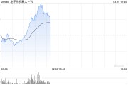 地平线机器人-W盘中涨超8% 本周五将公布全年业绩
