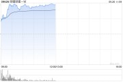 哔哩哔哩-W早盘涨超8% 获高盛上调评级至买入评级 哔哩哔哩-W早盘涨超8% 获高盛上调评级至买入评级