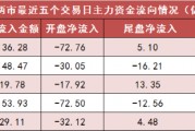 两市主力资金净流出超136亿元 农林牧渔等行业实现净流入 两市主力资金净流出超136亿元 农林牧渔等行业实现净流入