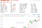 马斯克突然刷屏!身价突破3600亿美元,美银力挺特斯拉:目标价上调至400美元! 马斯克突然刷屏!身价突破3600亿美元,美银力挺特斯拉:目标价上调至400美元!