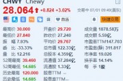 Chewy一度涨超10% “咆哮小猫”披露约6.6%的被动股份 Chewy一度涨超10% “咆哮小猫”披露约6.6%的被动股份