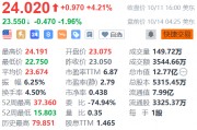 晶科能源盘前跌约2% 1-9月累计新增借款金额99.32亿元 晶科能源盘前跌约2% 1-9月累计新增借款金额99.32亿元