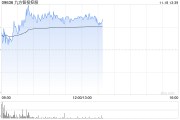 九方智投控股现涨逾11% 机构称线上获客能力突出券商或平台更受益 九方智投控股现涨逾11% 机构称线上获客能力突出券商或平台更受益