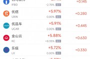 周五热门中概股多数上涨 台积电涨3.49%,京东涨3.24% 周五热门中概股多数上涨 台积电涨3.49%,京东涨3.24%
